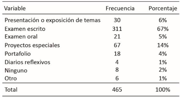¿Cuál es la estrategia de evaluación que emplea comúnmente tu profesor(a) al final del curso?