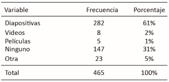 De los siguientes medios tecnológicos, ¿cuál emplea tu profesor(a) para impartir la clase?