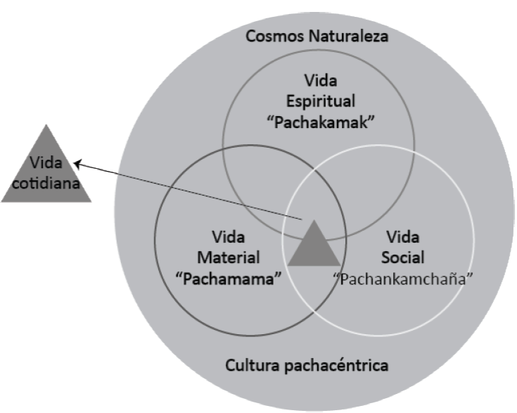 La vida material, social y espiritual.