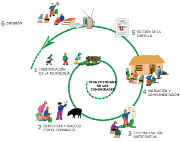 Proceso de revalorizaci&oacute;n.