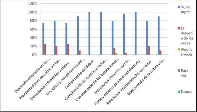 Resultados posteriores a la aplicación de la estrategia didáctica
							