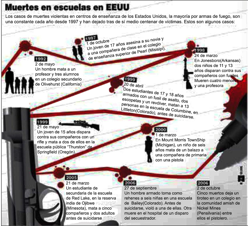 Muertes en escuelas de Estados Unidos. Hoy, 10-09-2006.