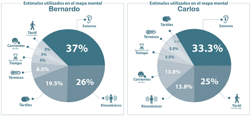 Comparación de los estímulos utilizados por Bernardo y Carlos.