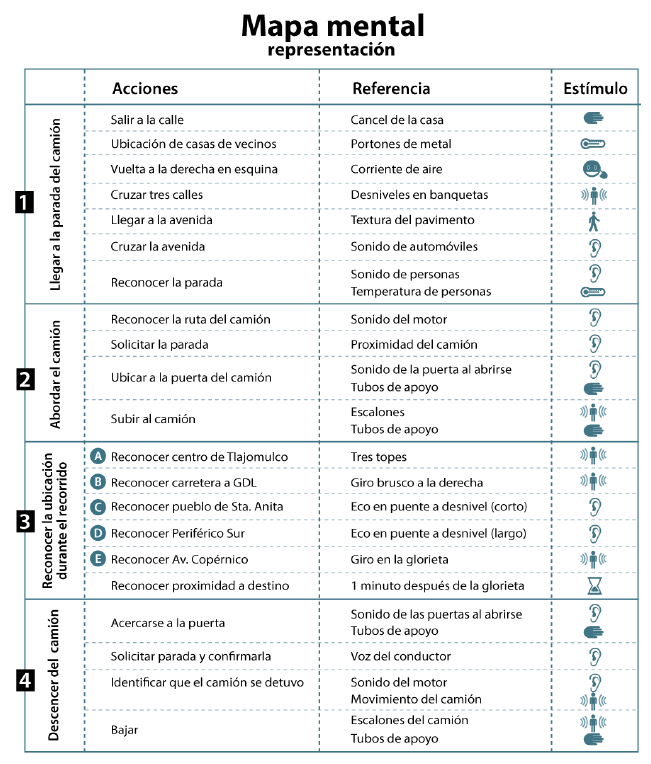 Representación del mapa mental que utiliza Bernardo para hacer el recorrido de su casa a la escuela.