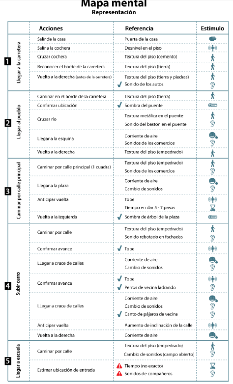 Representación del mapa mental que utiliza Carlos para hacer el recorrido de su casa a su escuela.