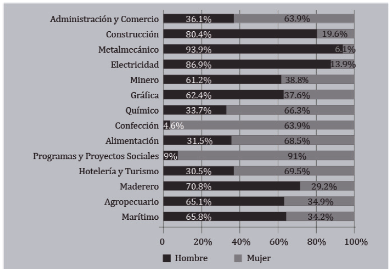 Distribución de la población escolar EMTP por sector económico, según sexo, 2014