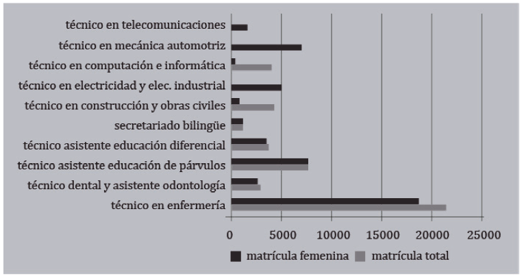 Matrícula 2016 por sexo y carreras en CFT, 10 carreras con matrícula total sobre 1,000 estudiantes