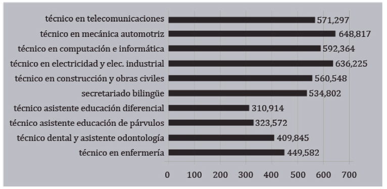 Remuneraciones promedio primer año de egreso; 10 carreras CFT con matrícula total sobre 1,000 estudiantes (en miles de pesos, 2016)