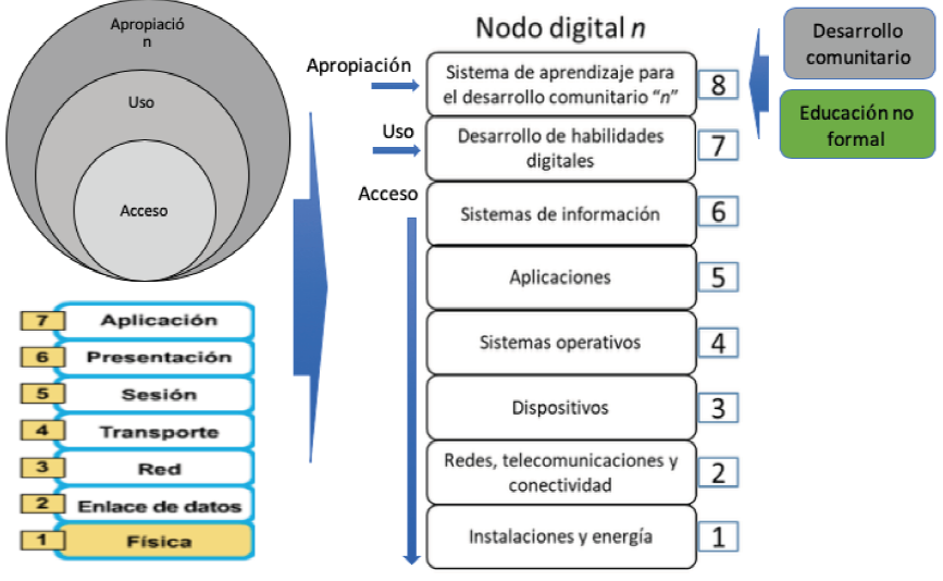 Nodos digitales para el desarrollo comunitario: un modelo para la educación  no formal