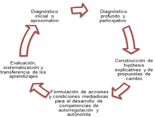 Etapas del proceso de IAP con estudiantes de la licenciatura en Intervención Educativa, UPN.