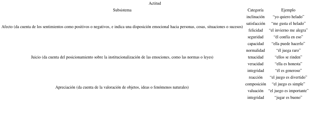 Subsistemas de actitud pertenecientes al sistema de valoración