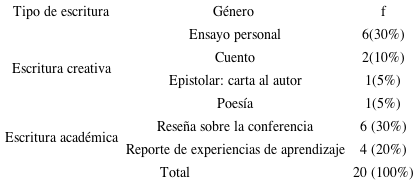 Tipo de escritura y géneros de los productos elaborados por el alumnado