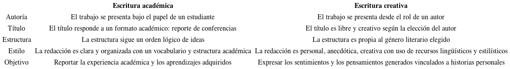 Características principales de los tipos de escritura y géneros elegidos