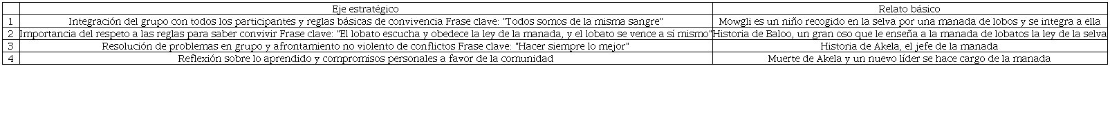 Ejesestratégicos para el manejo de los contenidos de las sesiones