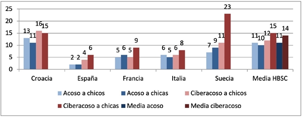 Jóvenes de 13 años que han padecido acoso escolar y ciberacoso al menos dos veces durante los últimos dos meses (2018) (%)