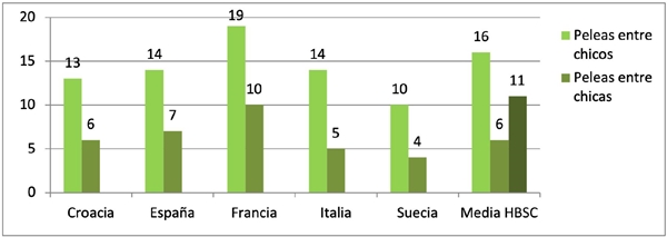 Jóvenes de 13 años que han participado en una pelea al menos tres veces durante los últimos doce meses (2018) (%)