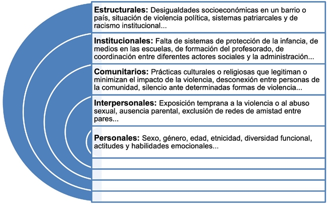 Factores causales de la violencia escolar.