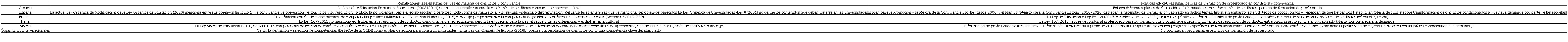 Comparación de regulaciones y políticas sobre formación de profesorado en conflicto y convivencia