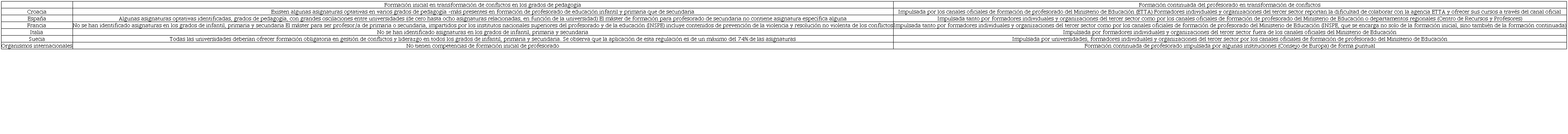 Análisis comparativo de la formación inicial y continuada del profesorado en transformación de conflictos