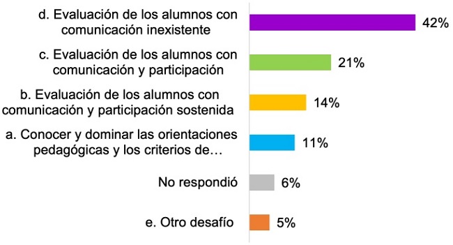 Principal desafío para ejercer los criterios de evaluación