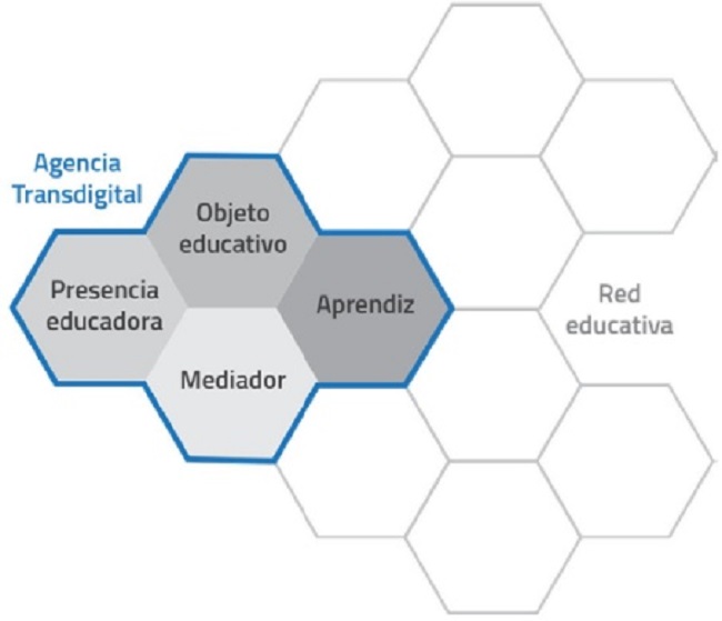 Modelo de agencia transdigital.
