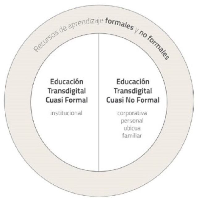 Subdivisión de la educación transdigital.