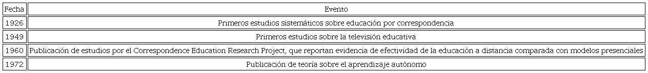 Recopilación de investigación relevante sobre educación a distancia en Estados Unidos
