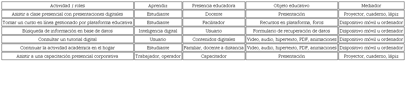 Ejemplos de actividad y roles en la educación transdigital