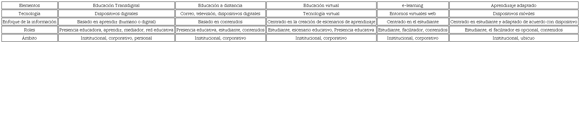Otros conceptos similares a la educación transdigital