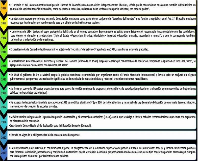 Lnea de tiempo del marco legal de la educacin en Mxico.