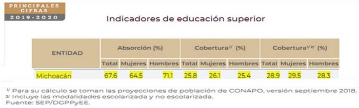 Indicadores de educacin superior en Michoacn.
