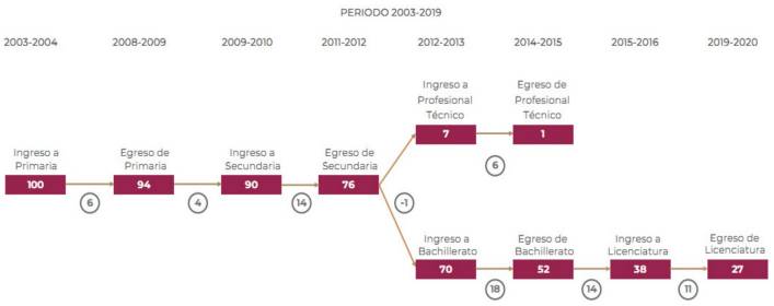 Modelo de trnsito escolar en el sistema escolarizado. Periodo 2003-2019.
