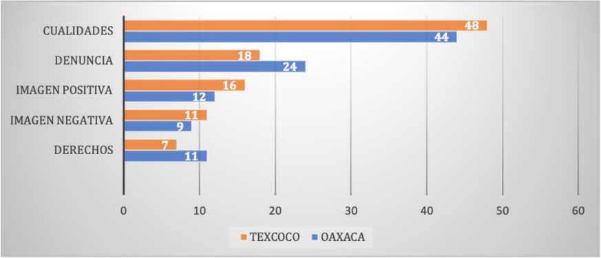 Representación por plantel. Porcentaje del peso semántico