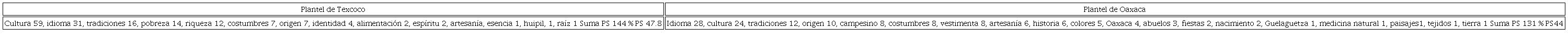 Representación por plantel: cualidades