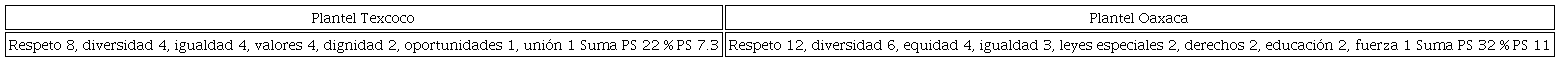 Representación por plantel: valores y derechos