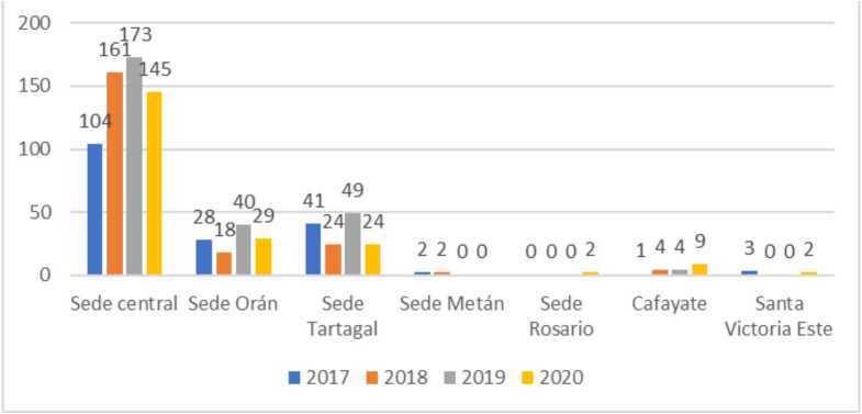 Estudiantes ind�genas en las sedes y extensi�n de la UNSa, 2017-2000