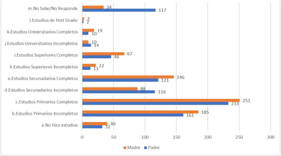 Nivel de instrucci�n de padres y madres de estudiantes ind�genas