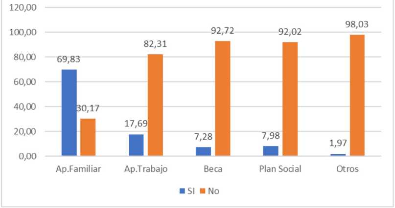 Financiamiento econ�mico de los estudios