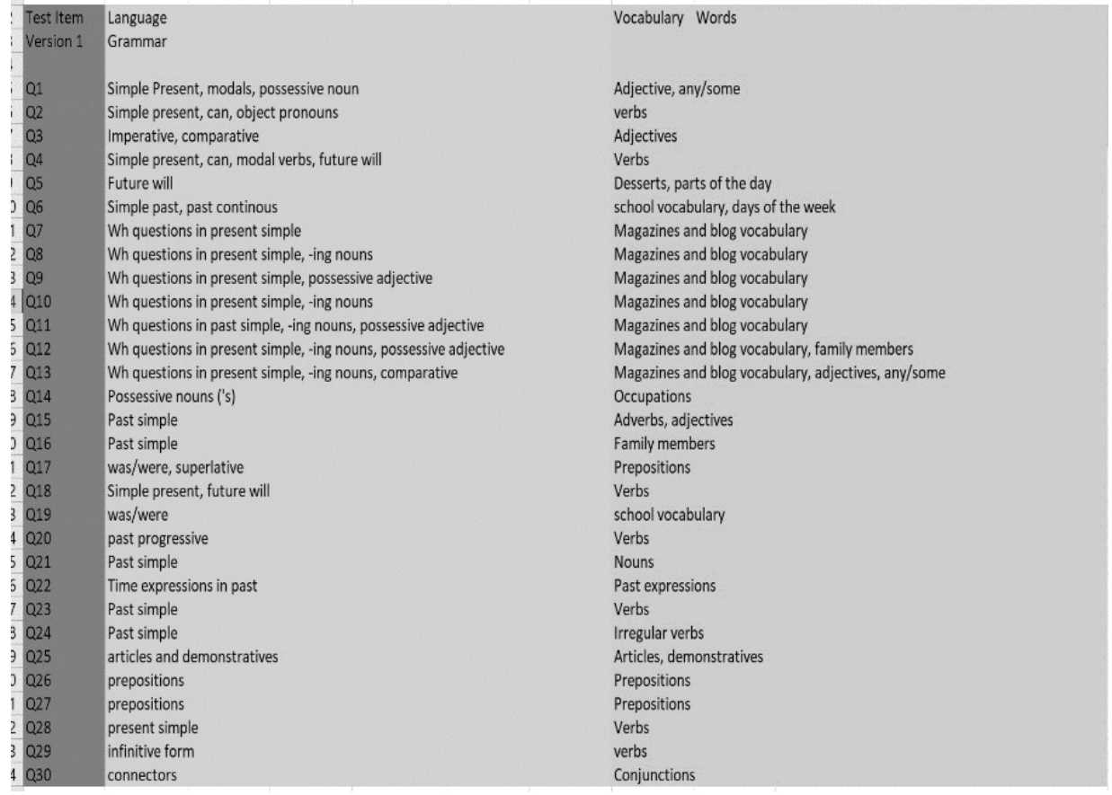 Grammar, content, and vocabulary Identified by experts in the adapted version.