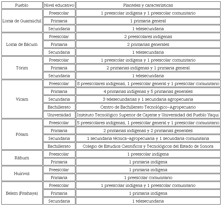 Oferta educativa en los ocho pueblos yaquis