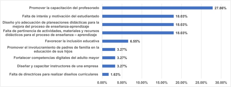 Necesidad identificada en las prácticas