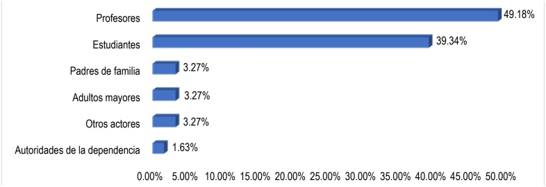 Beneficiarios directos de los proyectos de práctica profesional