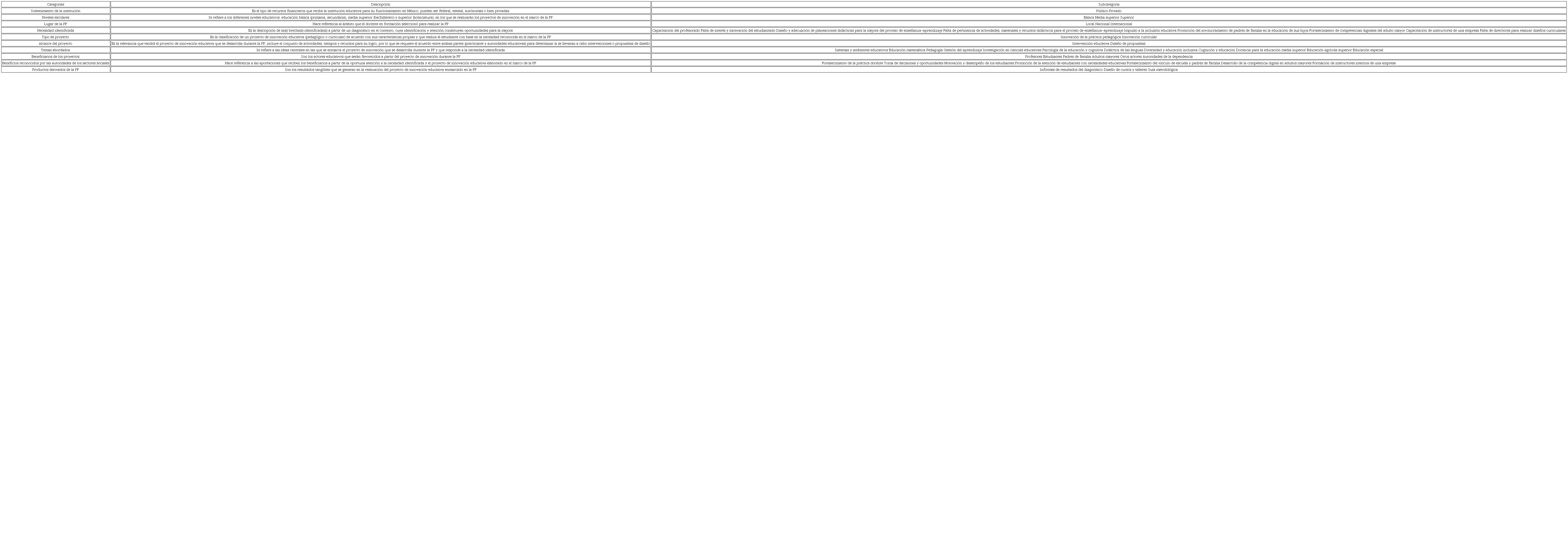 Operacionalización de categorías y descripciones
