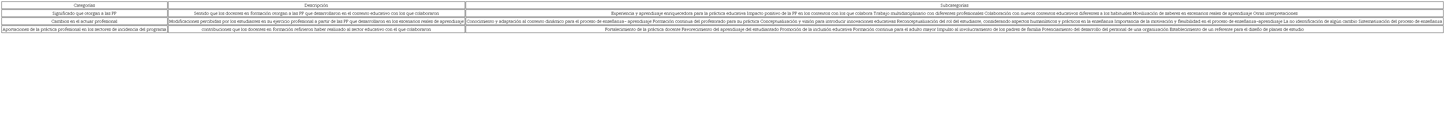 Categorías y descripción de acuerdo con las opiniones de los maestrandos