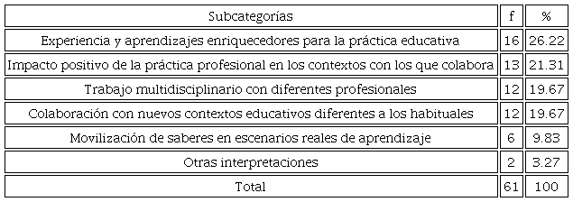 Significados otorgados por los maestrandos a las prácticas profesionales