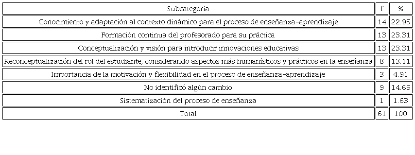 Cambios en el actuar profesional relacionados con las prácticas
