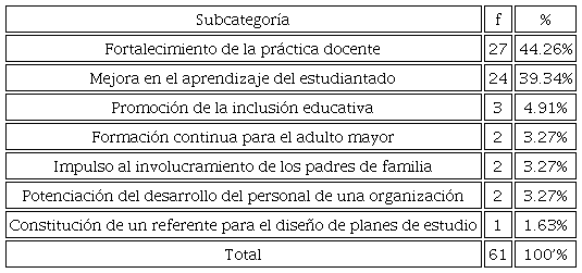 Aportaciones de la práctica profesional en los sectores de incidencia del programa