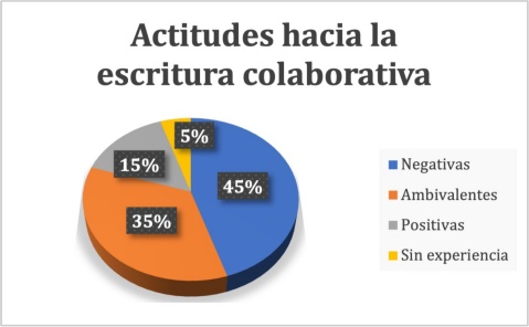 Actitudes hacia la escritura colaborativa