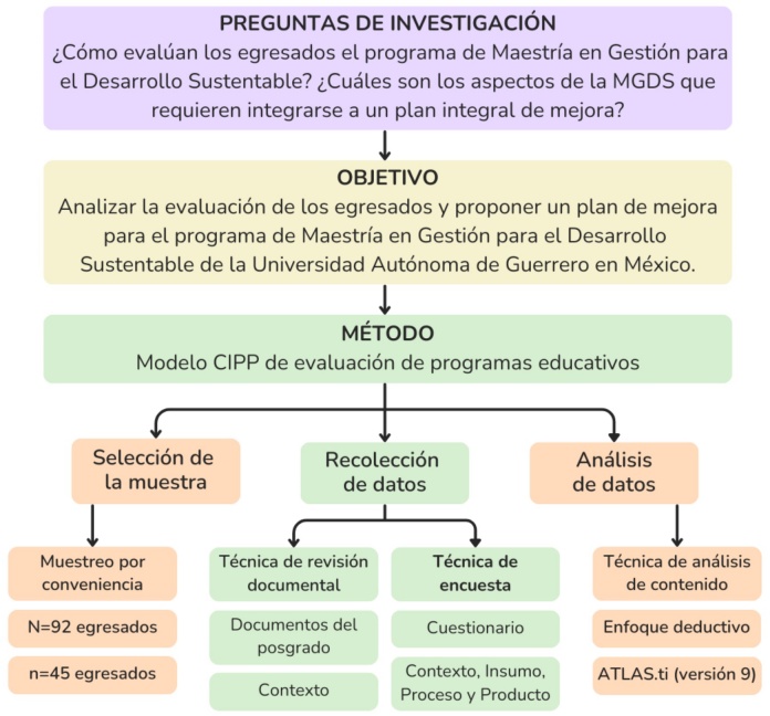 Ruta metodol�gica para la evaluaci�n del programa MGDS con base en el modelo CIPP.