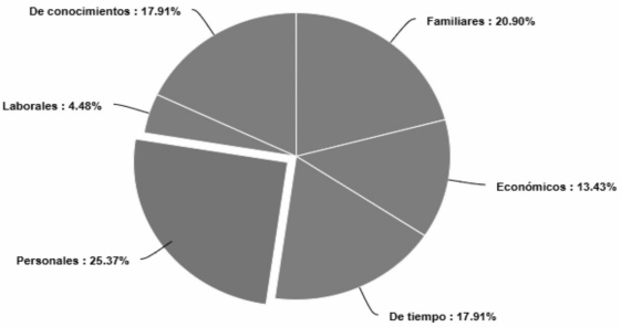 Problemas frecuentes que afectan el desempe�o de los estudiantes